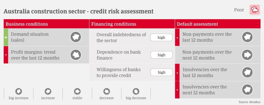 Australian Construction Sector - Credit Risk Assessment table