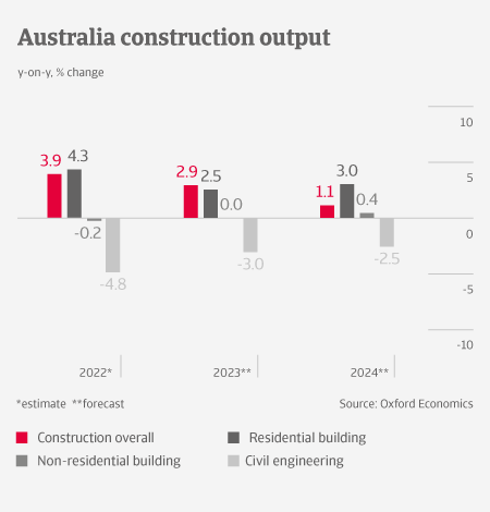 Australia Construction Output 2023 graph