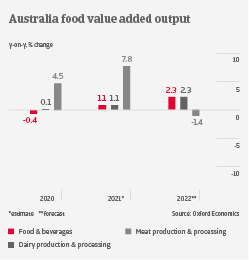 IT Australia food output 2022