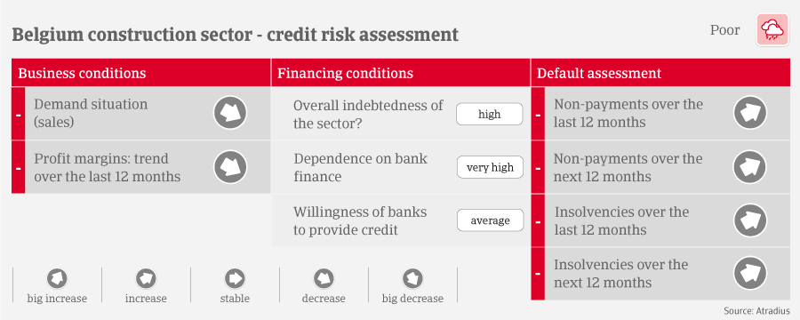 Belgian Construction Sector - Credit Risk Assessment table