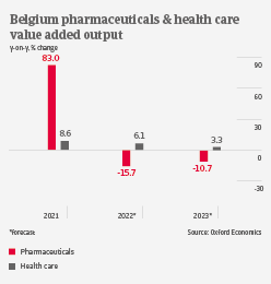 IT Belgium pharma output 2022