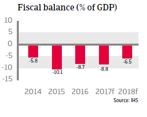 Brazil fiscal balance