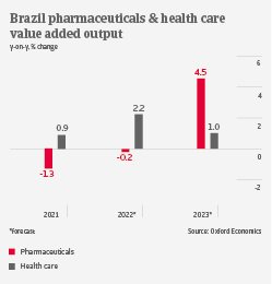 IT Brazil pharma output 2022