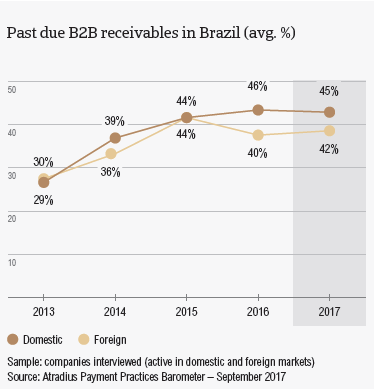 PPB Brazil 2017: Overdue B2B invoices