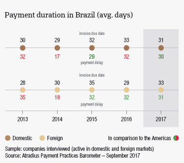 PPB Brazil 2017: Payment duration