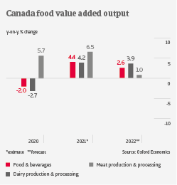 IT Canada food output 2022