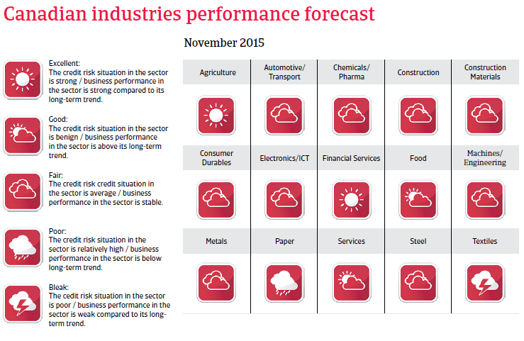 NAFTA_Canada_industries_performance_forecast