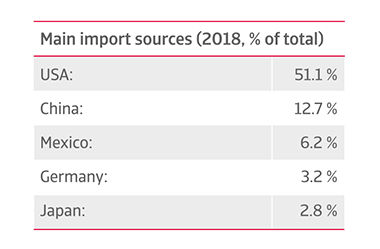 Canada main import sources