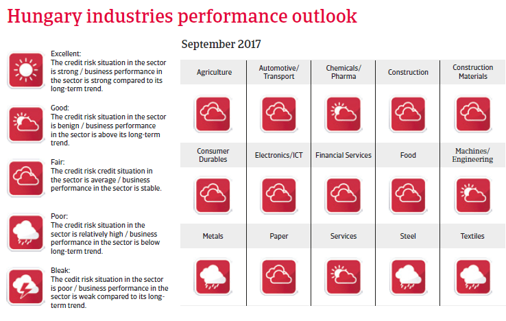 CEE Hungary 2017 Industries performance forecast