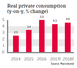 CEE Hungary 2017 Real private consumption
