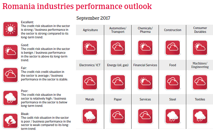 CEE Romania 2017 Industries performances forecast