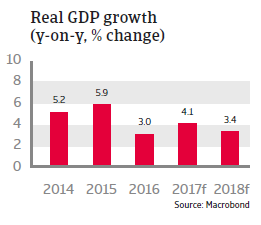 CEE Turkey 2017 Real GDP growth