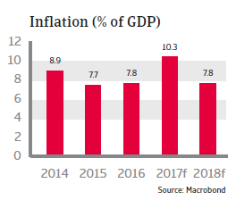 CEE Turkey 2017 Inflation