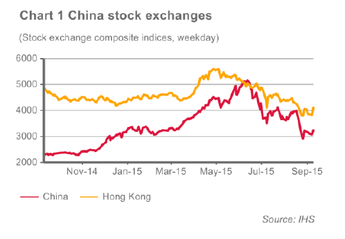 China Stock Market Chart
