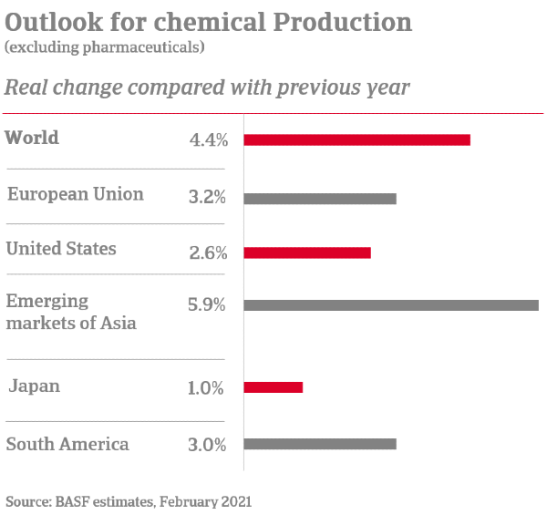 Outlook for chemical production | Atradius