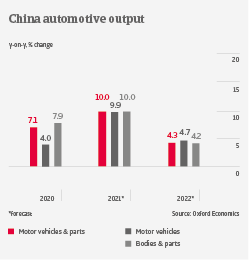 IT China automotive output