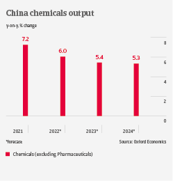 China chemicals output 2022