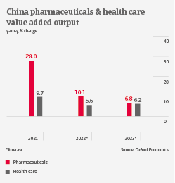 IT China pharma output 2022