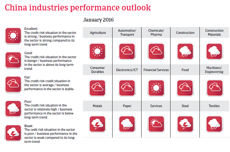China industries performance outlook