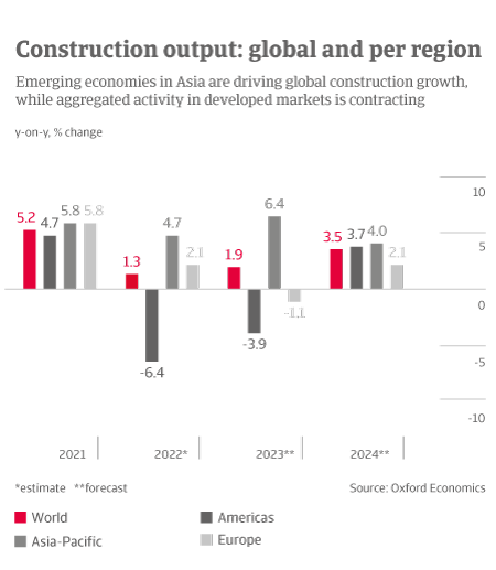 Global Construction Sector - World Output table