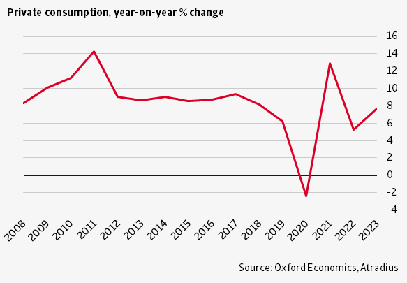  Chinese Private Consumption 2022