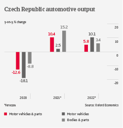 IT Czech Republic automotive output
