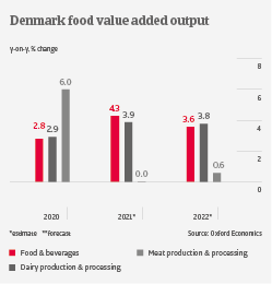 IT Denmark food output 2022