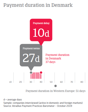 Payment Practices Barometer Denmark 2019