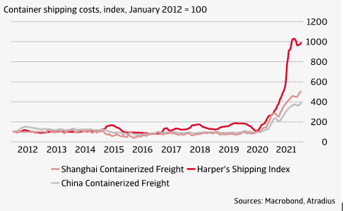 Record high shipping costs chart EO Jan 2022