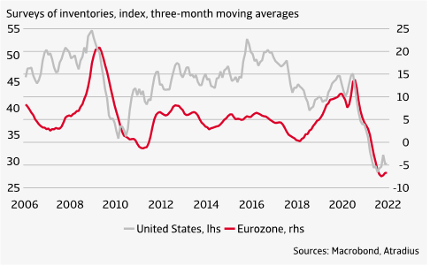 Inventory indexes at historical lows chart EO Jan 2022
