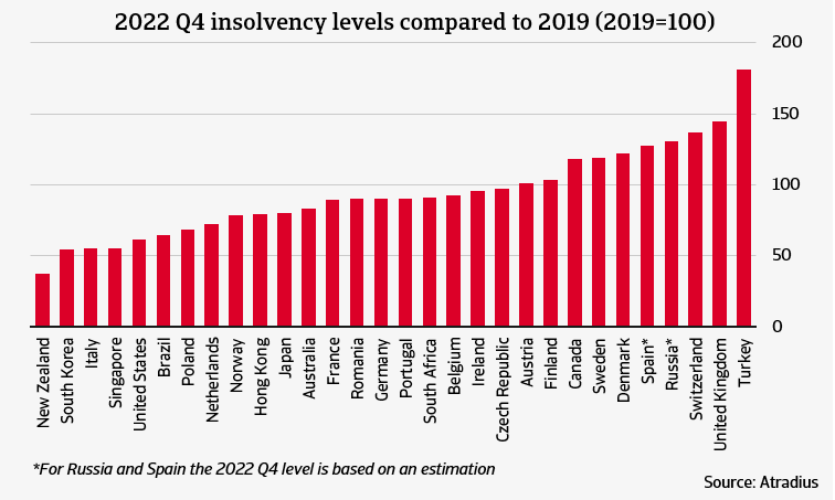 1 2022 Q4 insolvency levels relative to pre-pandemic situation