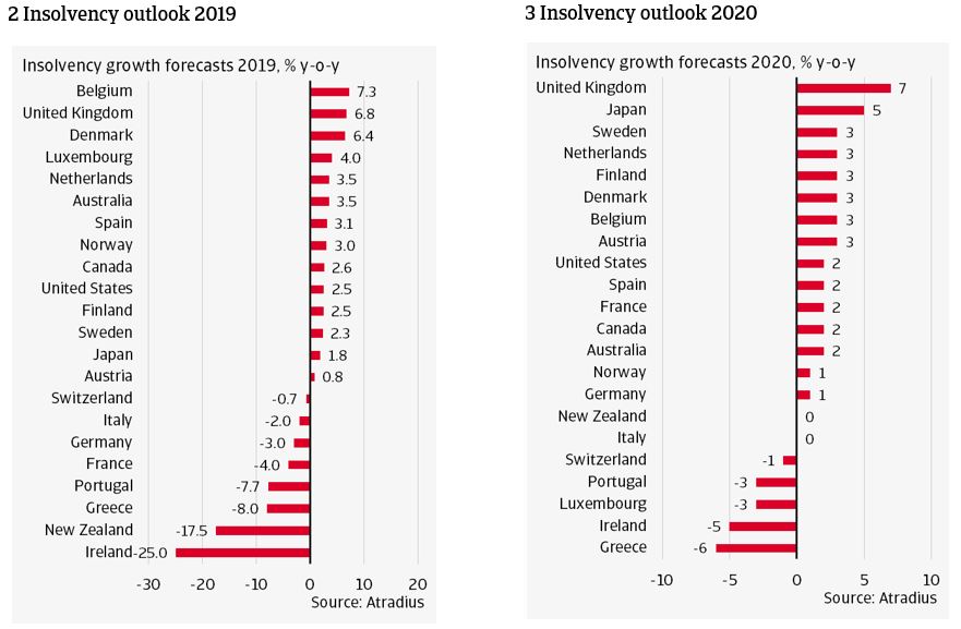 2 Insolvency outlook 2019 and 2020