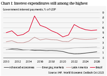 Figure 1 Interest expenditures still among the highest