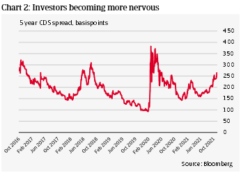 Figure 2 Investors becoming more nervous