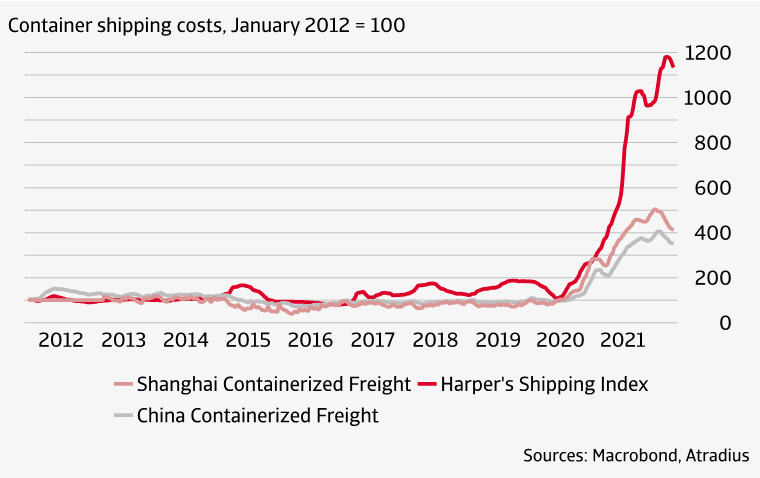 Figure 1 Container shipping costs January 2012=100