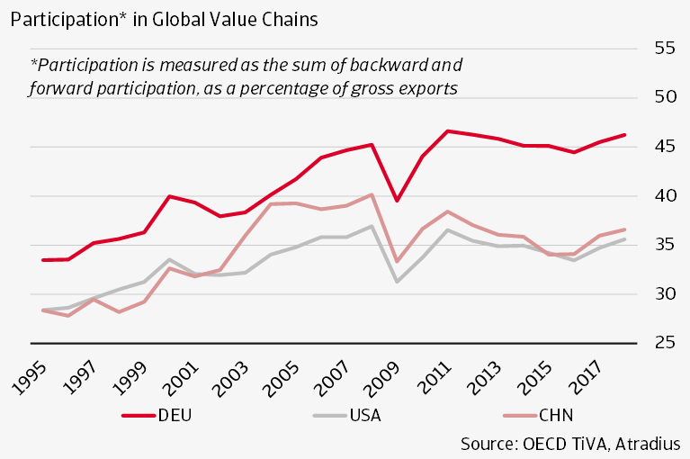 Figure 3 Participation in Global Value Chains