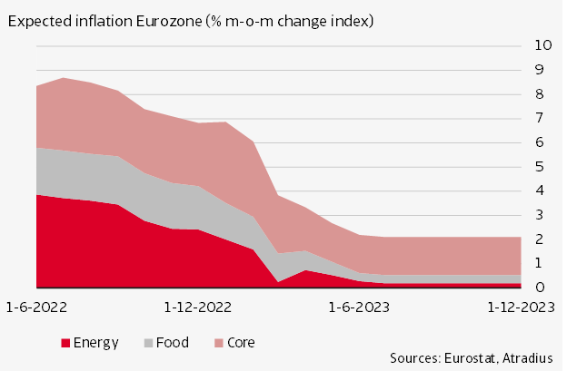 Figure 6 High inflation in eurozone won't stay