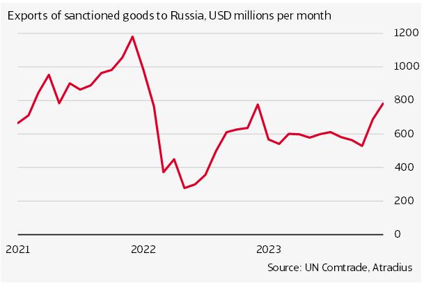 Exports of dual-use goods to Russia shows some recovery after it dipped in 2022