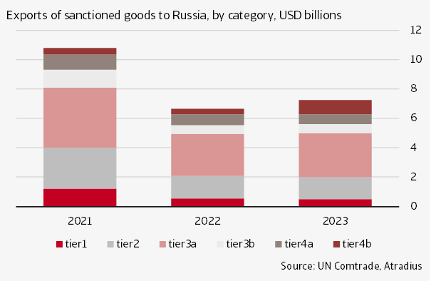 Electronic components make up the largest part of exported dual-use goods