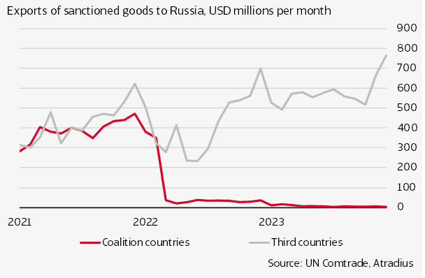 Exports from coalition countries has dropped sharply since the start of the full-scale invasion in February 2022