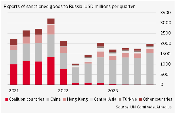 China has become Russia's main supplier of sanctioned dual-use goods