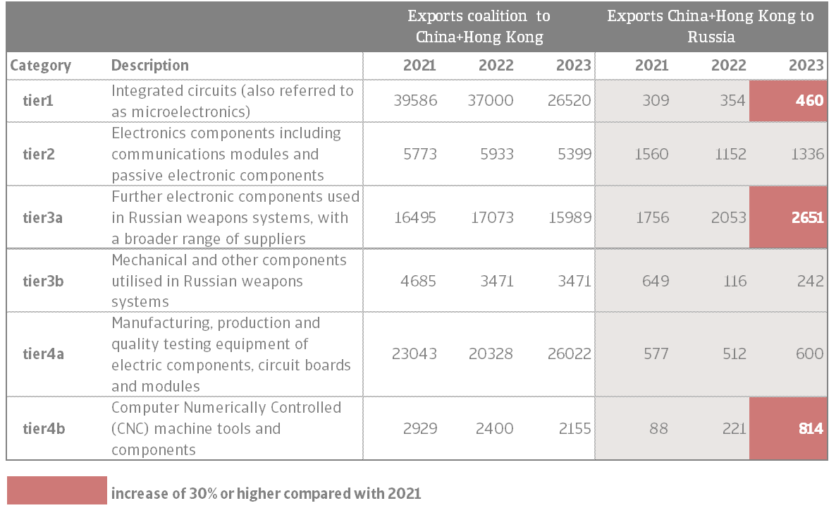 Exports of dual-use goods from Western coalition countries to China and Hong Kong, and from China and Hong Kong to Russia, millions USD