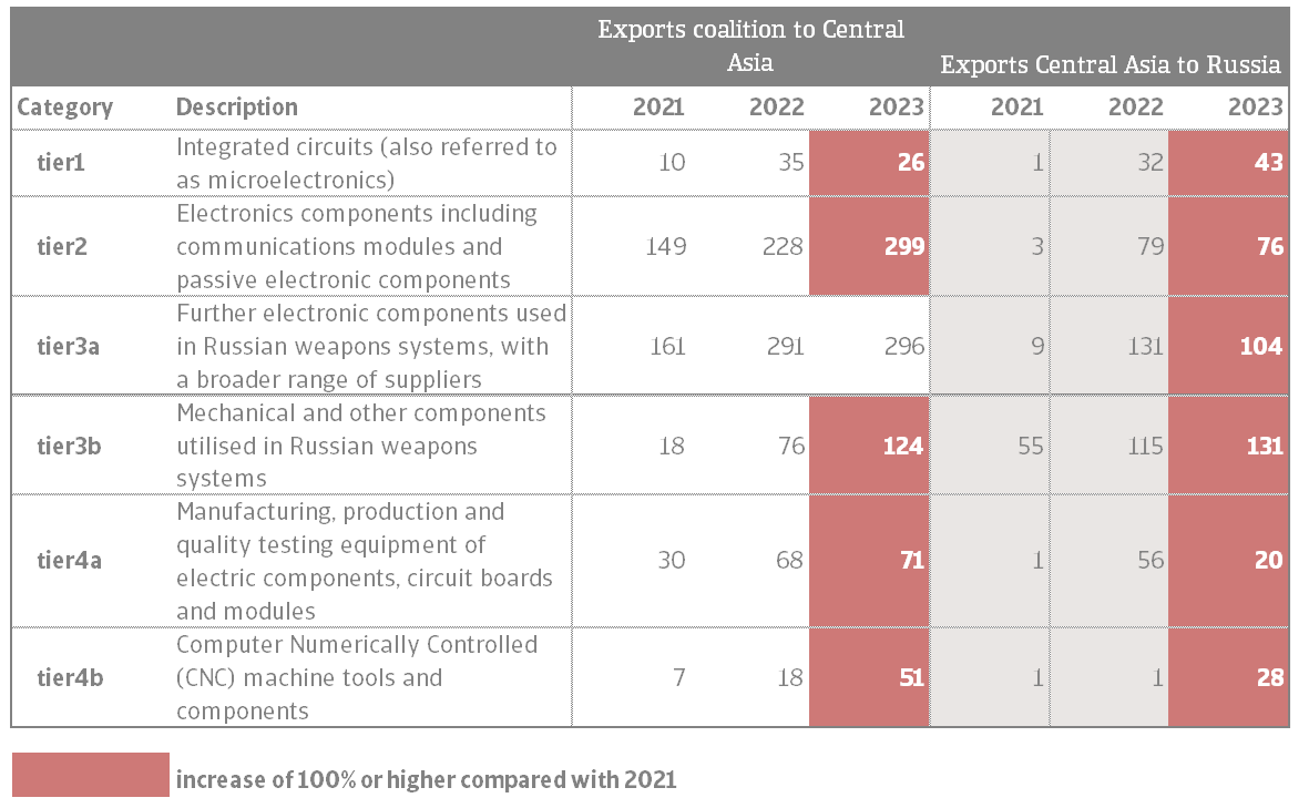 Exports of dual-use goods from Western coalition countries to Central Asia, and from Central Asia to Russia, millions USD