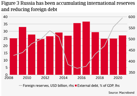 Figure 3 Russia has been accumulating international reserves and reducing foreign debt