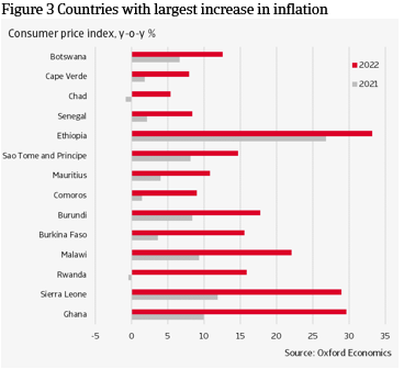 Figure 3 Countries with largest increase in inflation