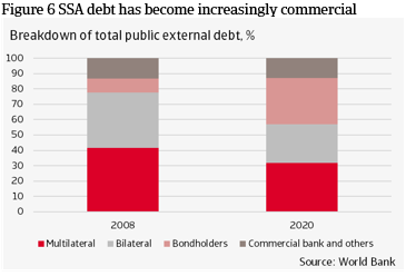 Figure 6 SSA debt has become increasingly commercial