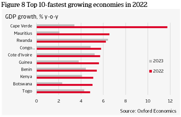 Figure 8 Top 10 fastest growth economies in 2022