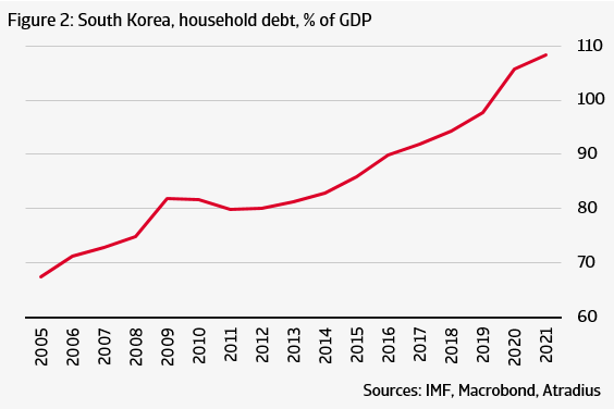 Figure 2 High interest rates weigh heavily in South Korea because of an elevated level of household debt