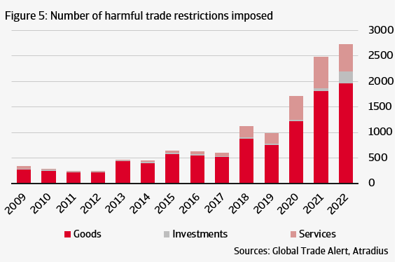 Figure 5 The number of trade restriction measures is increasing significantly