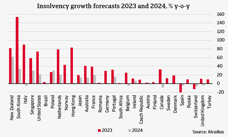 2 Insolvencies forecast to rise most in countries coming from a low level in 2022